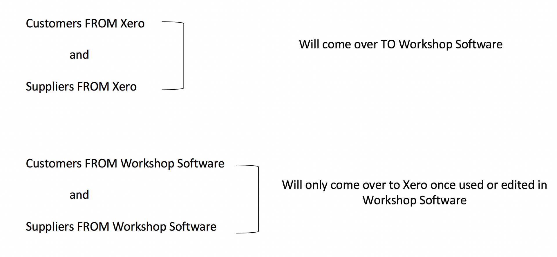 Diagram showing customers and suppliers from Xero syncing into Workshop Software