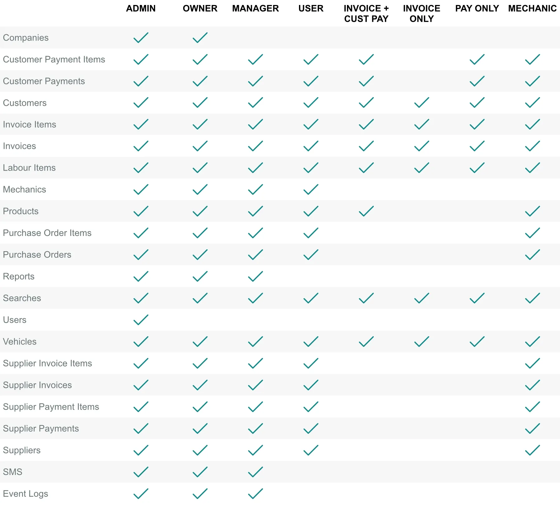 A table showing the same information as in described the text above, User Group access limits for Workshop Software.