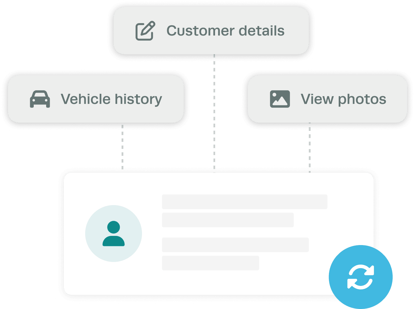 A digital interface graphic showing a central user profile card connected by dotted lines to three action buttons: ‘Customer details’ (with a pencil icon), ‘Vehicle history’ (with a car icon), and ‘View photos’ (with an image icon). A blue ‘Sync’ icon is positioned in the bottom right corner.